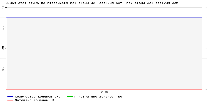 ���������� �� ���������� ns1.cloud-de1.coolvds.com. ns2.cloud-de1.coolvds.com.